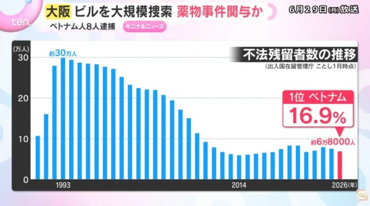 日本警察在大阪端了越南人的窝!表面打工,背地里把繁华街沦为毒枭据点?! 日本警察在大阪端了越南人的窝!表面打工,背地里把繁华街沦为毒枭据点?!