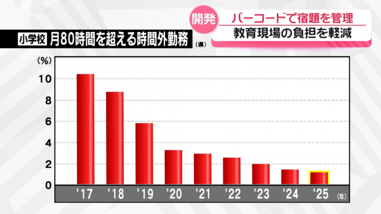 日本老师把收作业变成“超市收银”?!网友:忘带作业能借校长头顶一用吗? 日本老师把收作业变成“超市收银”?!网友:忘带作业能借校长头顶一用吗?
