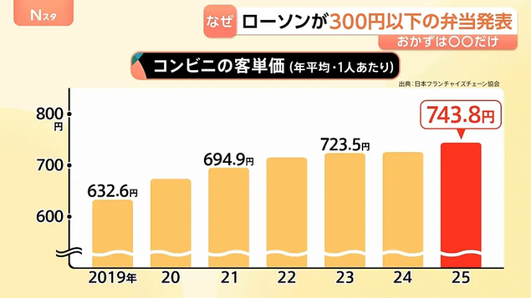 日本疯狂涨价，罗森却推出“穷鬼饲料”！日网：好感动，我家狗吃得都比这好……