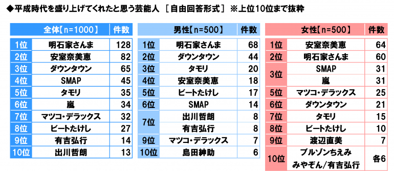 日本“感动平成”排行榜 是否能勾起你的回忆