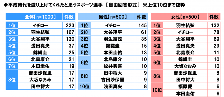 日本“感动平成”排行榜 是否能勾起你的回忆