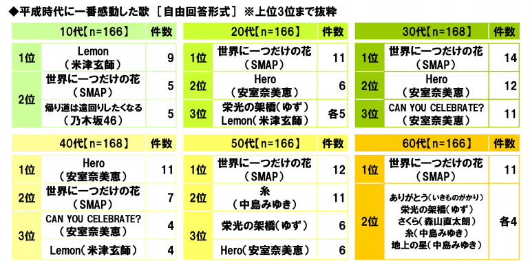 日本“感动平成”排行榜 是否能勾起你的回忆