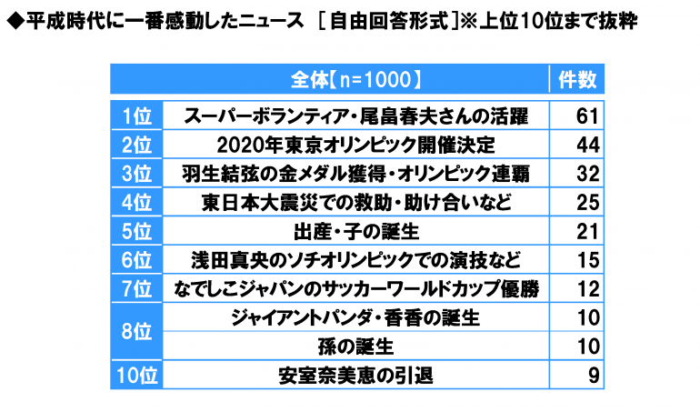 日本“感动平成”排行榜 是否能勾起你的回忆