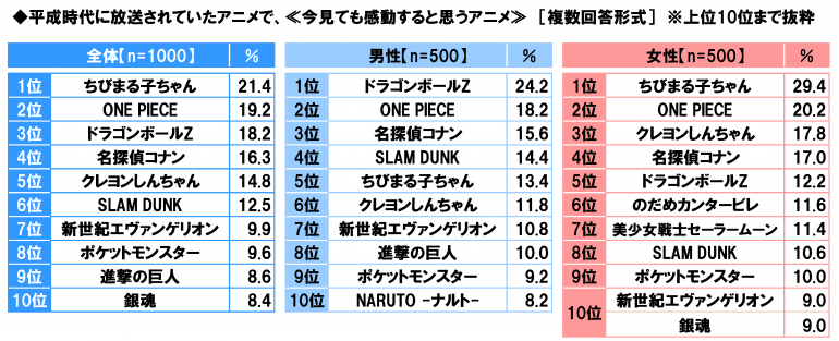 日本“感动平成”排行榜 是否能勾起你的回忆