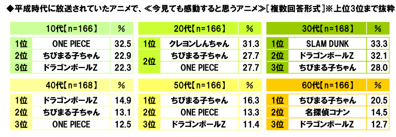 日本“感动平成”排行榜 是否能勾起你的回忆