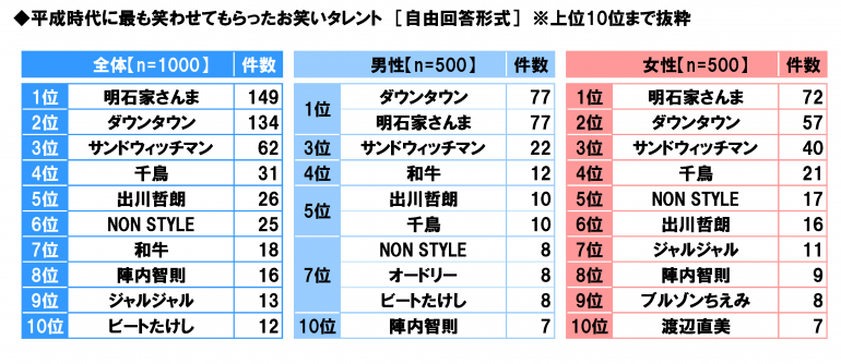 日本“感动平成”排行榜 是否能勾起你的回忆
