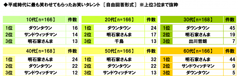 日本“感动平成”排行榜 是否能勾起你的回忆