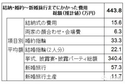 日本人结个婚，得花多少钱？