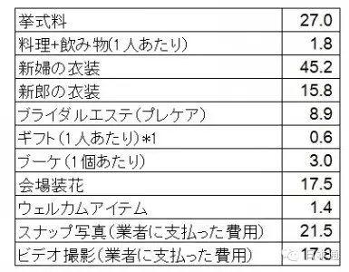 日本人结个婚，得花多少钱？