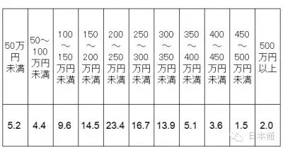 日本人结个婚，得花多少钱？