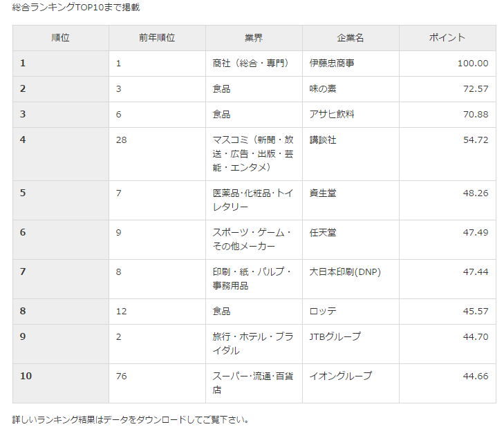 日本大学生毕业后最想进哪家公司？